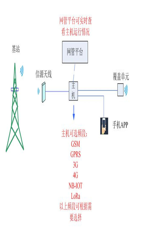 表房抄表解决方案